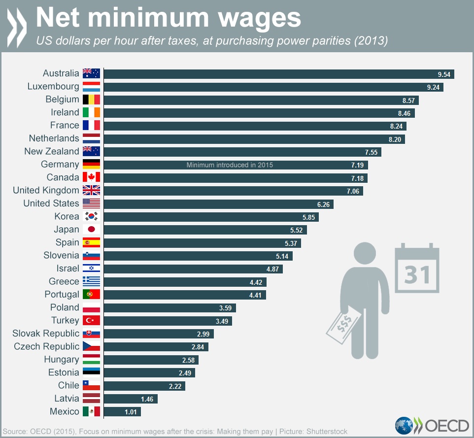 Minimalna stawka godzinowa? Polska raczej w ogonie, choć w Czechach jest gorzej