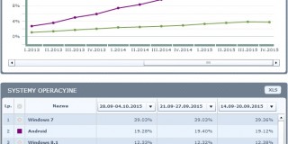 Sklep online bez obsługi smartfonów? -24 procent do obrotu!