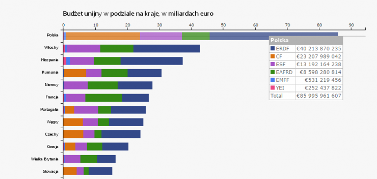 Polska otrzyma od Unii 86 mld. euro dofinansowań w ramach Funduszy Strukturalnych i Inwestycyjnych