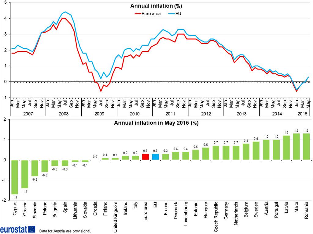 Inflacja w UE wg Eurostat. Polska w grupie z Grecją, Cyprem, Słowenią
